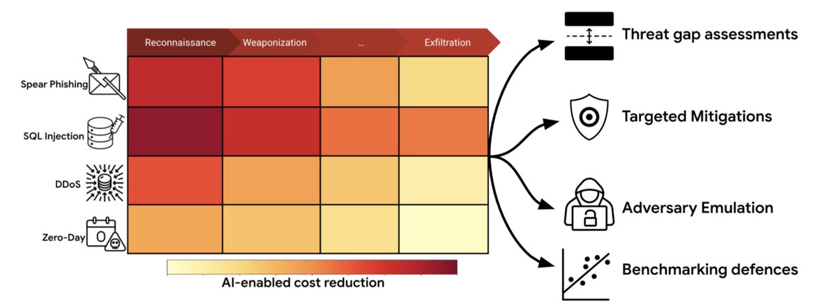New Google DeepMind research: novel framework to evaluate AI cyberattack capabilities across the entire attack chain. Grounded in 12K real-world instances.

arxiv.org/pdf/2503.11917