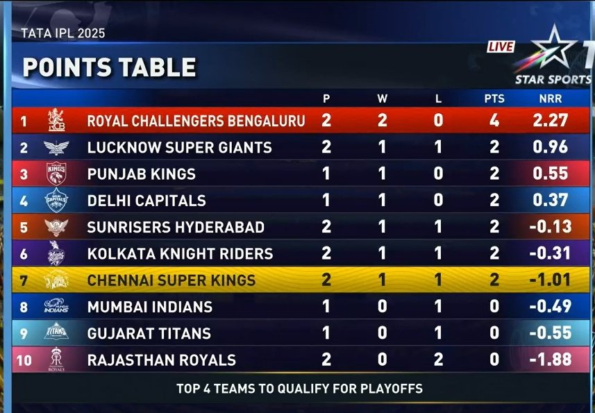 mufaddal_vohra's tweet image. RCB RULING AT THE TOP SPOT. 🔥

- RCB, LSG, PBKS AND DC IN TOP 4.