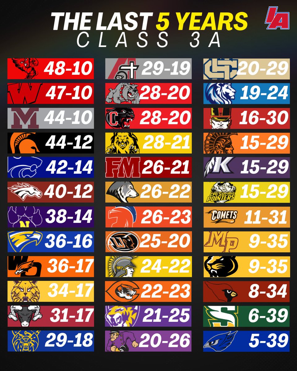 📊 THE LAST 5 YEARS OF CLASS 3A 📊

#IAfootball X #iahsfb
