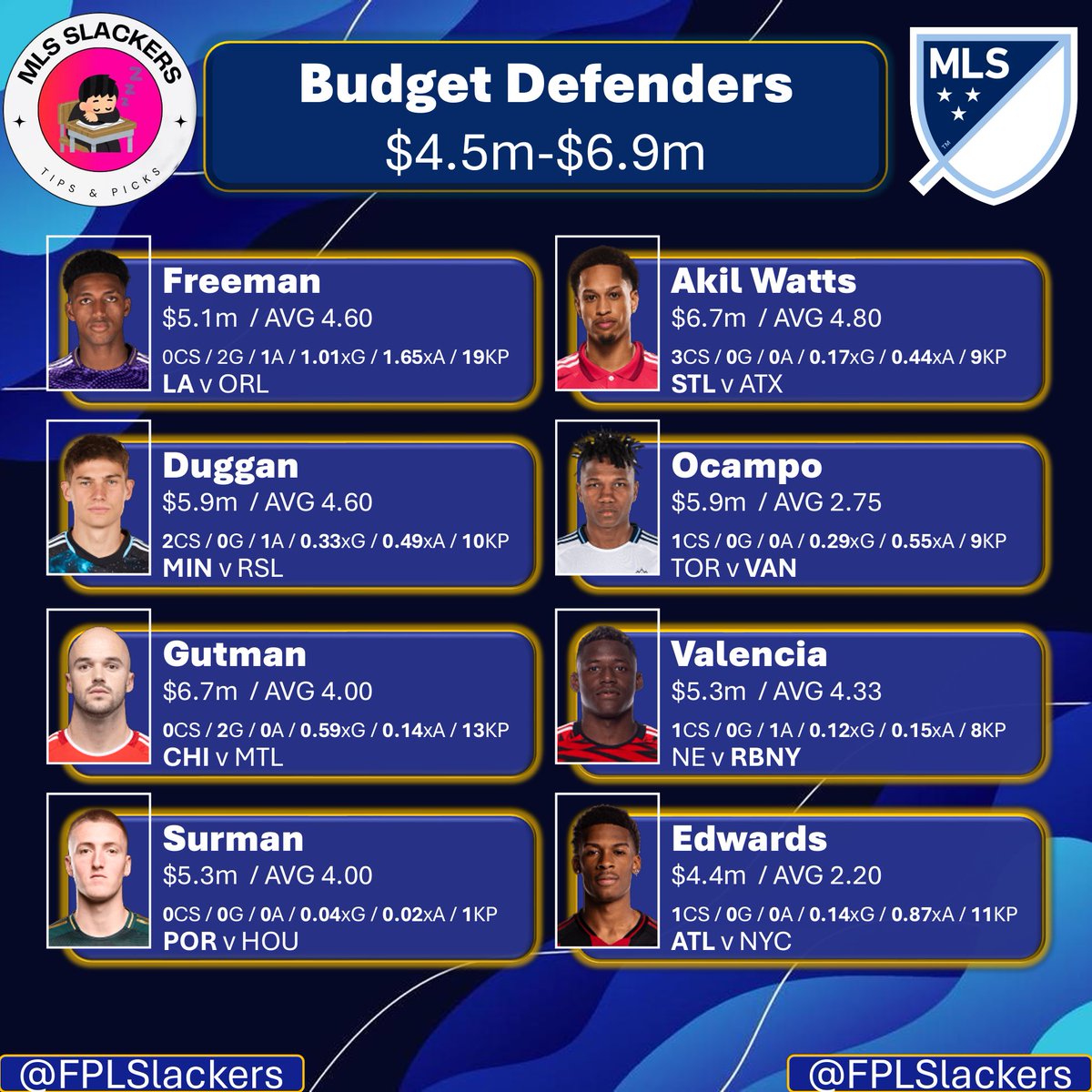 MLSSlackers's tweet image. 🚨#MLS RD6 BUDGET DEF🚨

Lots of great matchups for budget picks this week. 

Surman &amp;amp; Edwards don’t have the greatest stats but have a decent chance at CS

Freeman, Duggan, Ocampo for the attacking threat (Ocampo has done better in CCC )

#mlsfantasy #MLSSlackers #soccer #stats