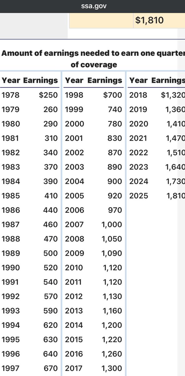 Joy_Hawaii_Zouk's tweet image. あとちょっとで🇺🇸勤務10年経つので（40ポイント）🇺🇸での年金受給資格が得られるようになると思うと嬉しい❣️

政府サイト登録すると自分の現状ポイントと過去の年収が見れて達成感あります😄ssa.gov

#Joyのちょい得　
#2025は$1810だよ