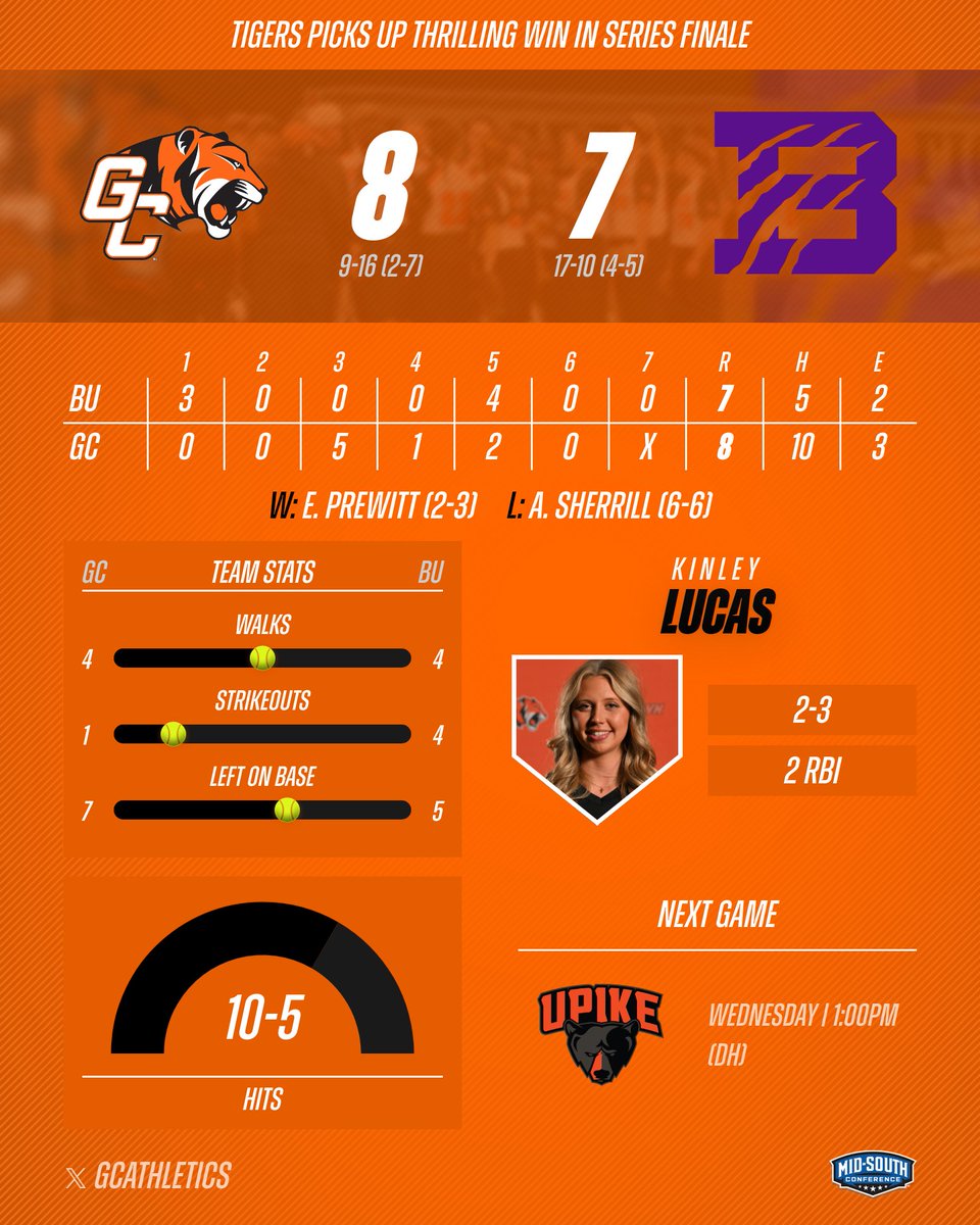 Softball bounces back with a thrilling 8-7 win over Bethel in the series finale. #TigerPride