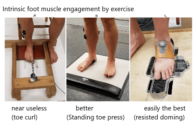 novabowdevice's tweet photo. RESEARCH QUESTION;
 Which Is the Best Exercise for Abductor Hallucis Activation in Hallux Valgus? A Comparison Study for New Rehabilitation Perspectives https://t.co/Dqu9h7kg9V #mdpiapplsci via @Applsci 

ANSWER  
See the image attached Resisted doming 100% MVC in abd hallucis https://t.co/Bo31NSnilR
