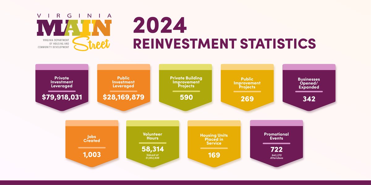 ✨ Through smart planning &amp; strong community connections, Main Street communities—both new &amp; established—are thriving! 🏡💡 They’re attracting businesses, engaging locals, &amp; growing stronger every day. #MainStreetMagic #CommunityFirst #ShopLocal