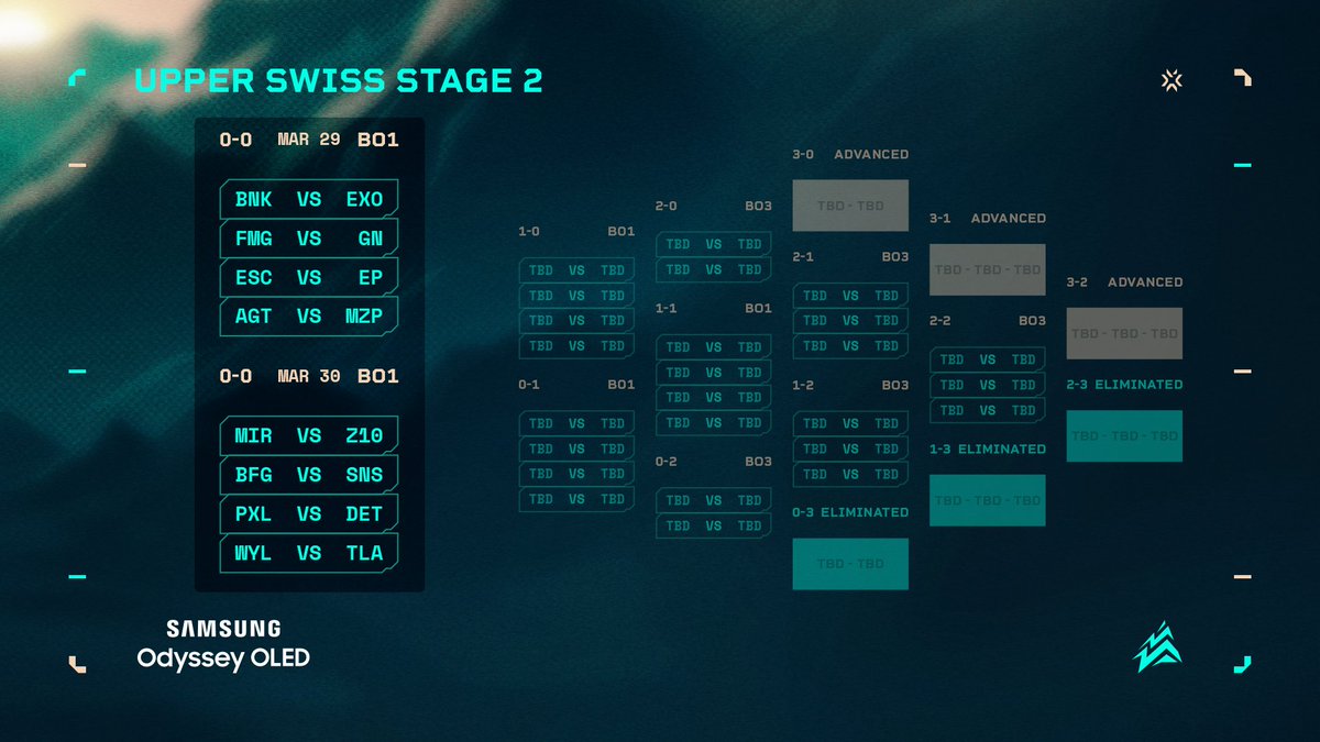 VALORANT Challengers NORTH//EAST (@valleague_ne) on Twitter photo STAGE 2 UPPER SWISS STARTS TOMORROW ๐ฃ๏ธ๐ฃ๏ธ
Day 1 - March 29
๐15.00 CET
<a href="/BnkBonk/">BonkBNK</a> vs @EXOClan
๐16.00 CET
<a href="/FormulationGG/">Formulation Gaming</a> vs <a href="/GoNextEsports/">GoNext Esports</a>
๐17.00 CET
<a href="/escvalorant/">ESC Gaming Valorant</a> vs <a href="/enterprise_esp/">ENTERPRISE ESPORTS</a>
๐18.00 CET
<a href="/AcegearTempest/">ACEGEAR TEMPEST</a> vs <a href="/MetizportVAL/">Metizport Valorant</a>
Day 2 - March 30
๐15.00 CET
#MIR vs <a href="/Z10esports/">Z10 Esports</a> STAGE 2 UPPER SWISS STARTS TOMORROW ๐ฃ๏ธ๐ฃ๏ธ
Day 1 - March 29
๐15.00 CET
<a href="/BnkBonk/">BonkBNK</a> vs @EXOClan
๐16.00 CET
<a href="/FormulationGG/">Formulation Gaming</a> vs <a href="/GoNextEsports/">GoNext Esports</a>
๐17.00 CET
<a href="/escvalorant/">ESC Gaming Valorant</a> vs <a href="/enterprise_esp/">ENTERPRISE ESPORTS</a>
๐18.00 CET
<a href="/AcegearTempest/">ACEGEAR TEMPEST</a> vs <a href="/MetizportVAL/">Metizport Valorant</a>
Day 2 - March 30
๐15.00 CET
#MIR vs <a href="/Z10esports/">Z10 Esports</a>