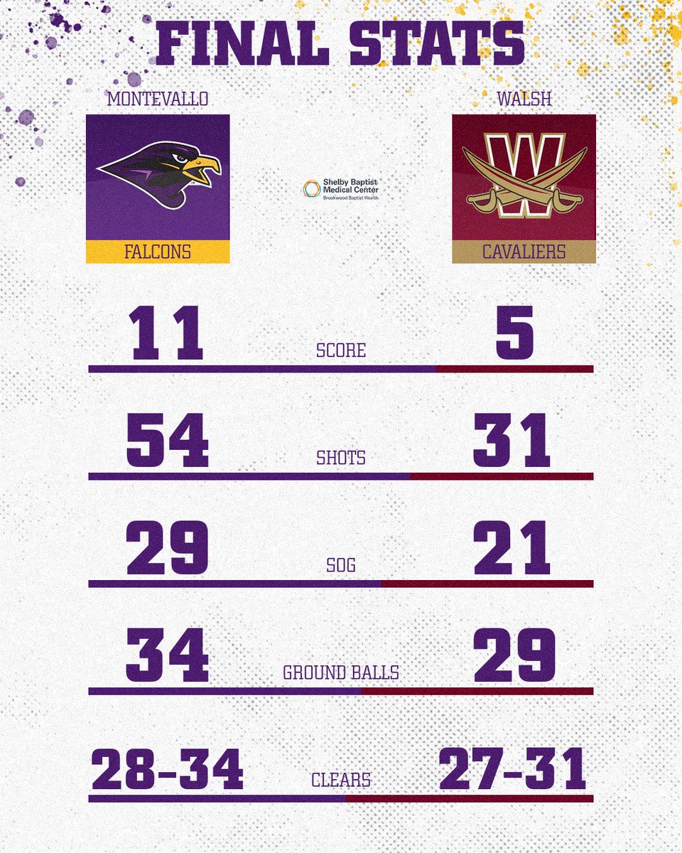 Montevallo Falcons (@umfalcons) on Twitter photo #FALCONSWIN ‼️
On a rainy Friday in Ohio, <a href="/Montevallo_MLax/">Montevallo Men's Lacrosse.</a> topped Walsh 11-5 on the road in the final outing before <a href="/PeachBelt/">Peach Belt</a> play begins 😤
Aidan Collery and Michael Howkins led Montevallo's offense with 2 goals apiece 💪
#TogetherWeRise #FALCONSWIN ‼️
On a rainy Friday in Ohio, <a href="/Montevallo_MLax/">Montevallo Men's Lacrosse.</a> topped Walsh 11-5 on the road in the final outing before <a href="/PeachBelt/">Peach Belt</a> play begins 😤
Aidan Collery and Michael Howkins led Montevallo's offense with 2 goals apiece 💪
#TogetherWeRise
