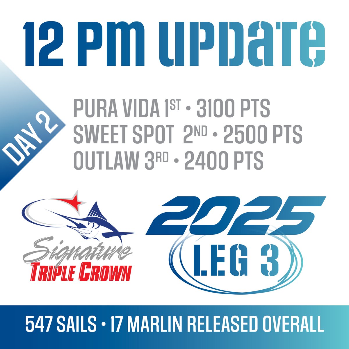 2025 SIGNATURE TRIPLE CROWN Tournament • LEG 3 • Day 2 • 12 PM Update • 130 billfish released today

Follow the action live here:
👉 Live Radio &amp; Scoreboard: shorturl.at/jEt79