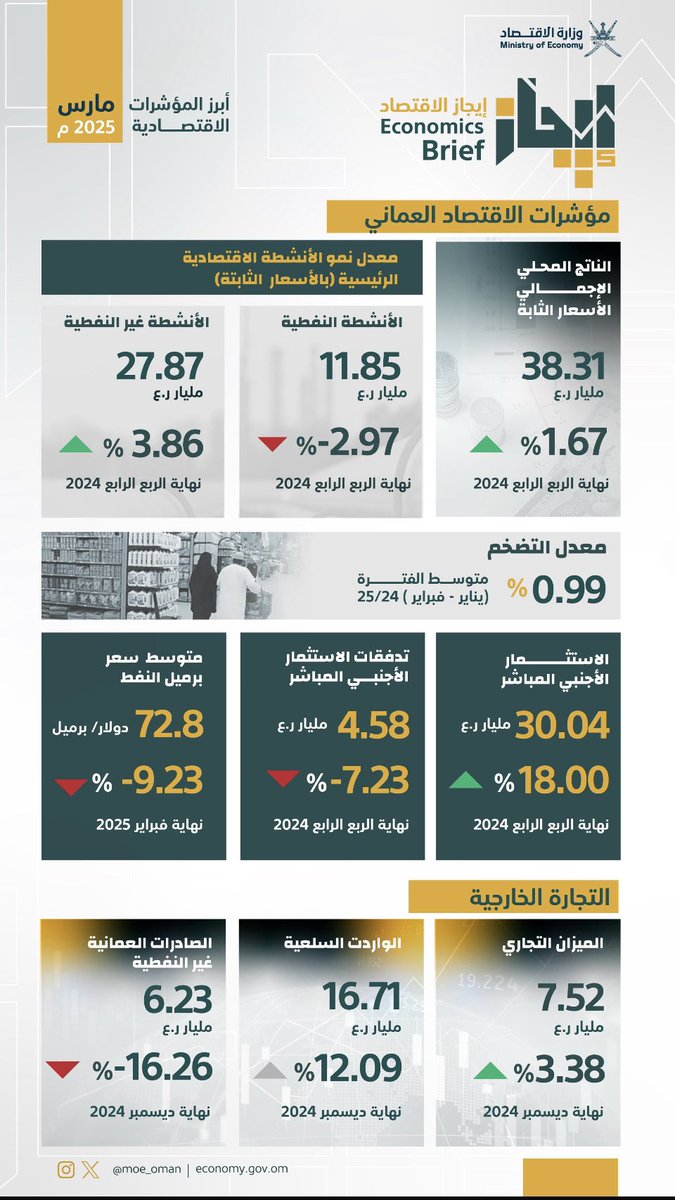 أبرز المؤشرات الاقتصادية لاقتصاد السلطنة حتى نهاية الربع الرابع لعام ٢٠٢٤م.