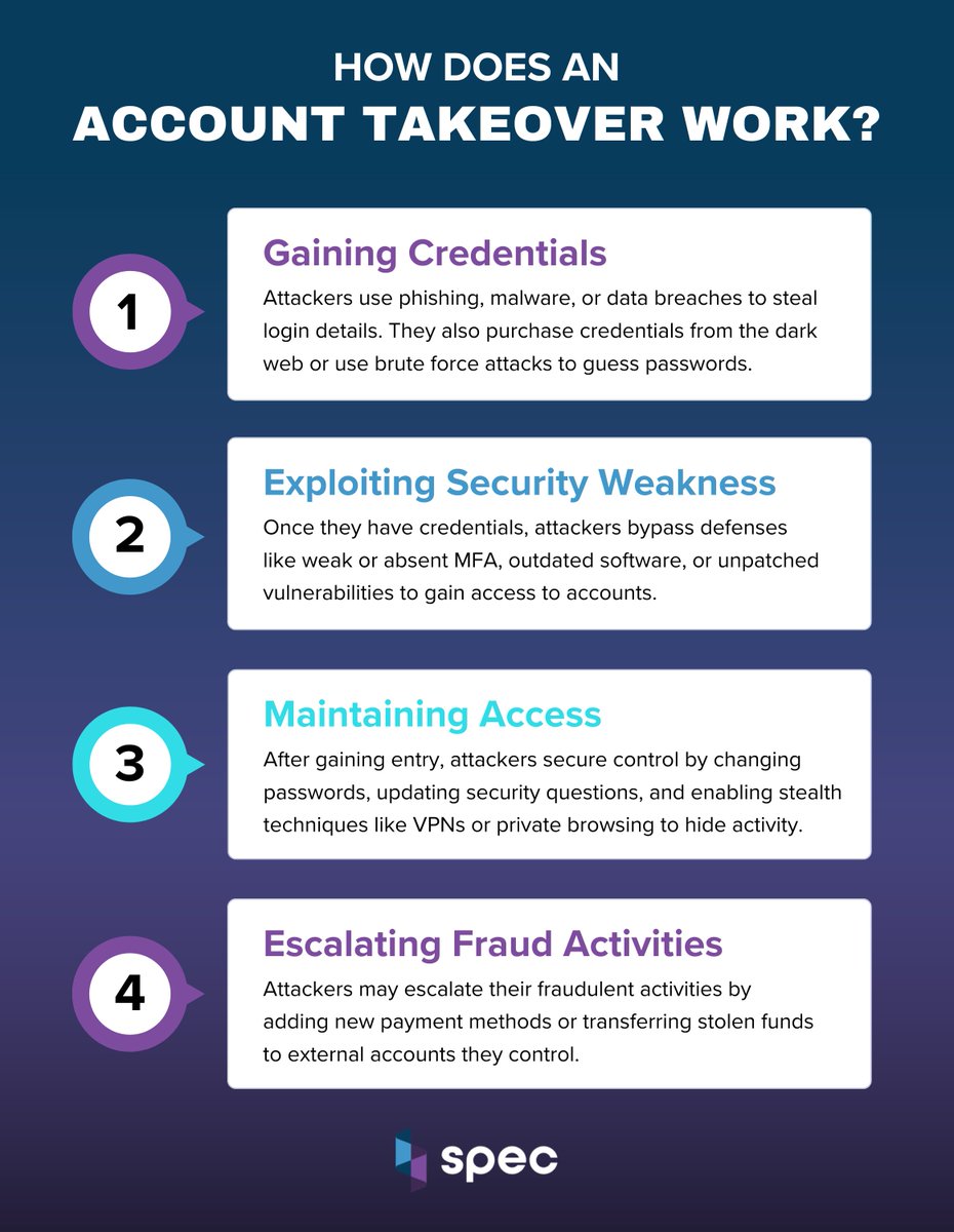 SpecProtected's tweet image. 🚨 How does an account takeover actually happen?

It’s not just one step. It’s a sequence. And each phase gives attackers more control and more ways to commit fraud.

Spec helps businesses detect and disrupt these patterns in real time. See how we do it: hubs.ly/Q03dY41w0