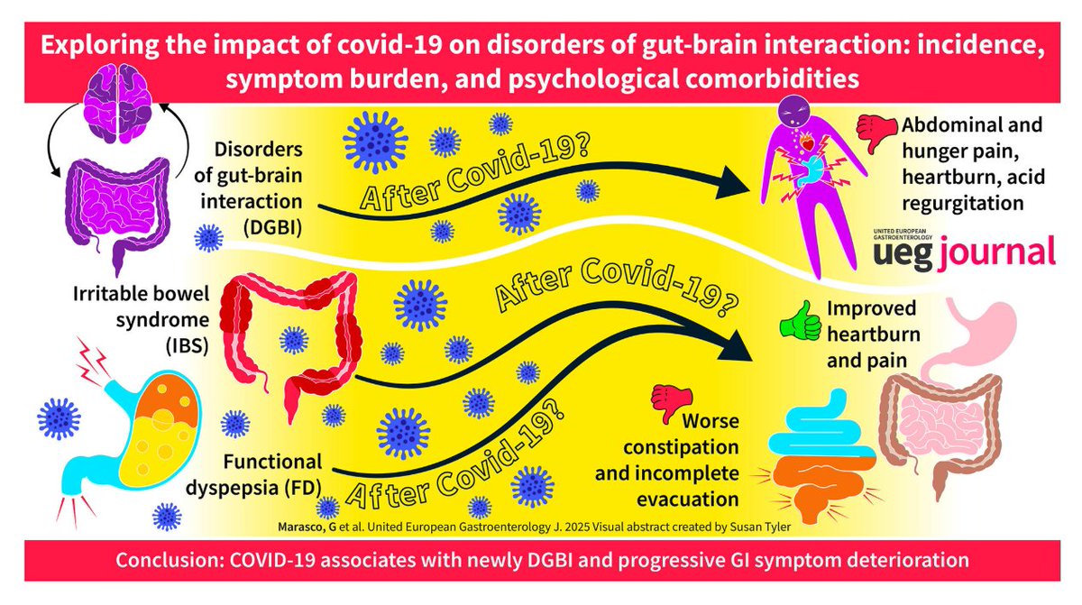 🦠 New study reveals the long-term impact of #COVID-19 infection is linked to newly diagnosed disorders of gut-brain interaction (DGBI) and worsening GI symptoms

🔁 Underscores need for long-term multidisciplinary follow-up

📖 #OpenAccess 👉 tinyurl.com/yerk8pfm

<a href="/my_ueg/">my_UEG</a>