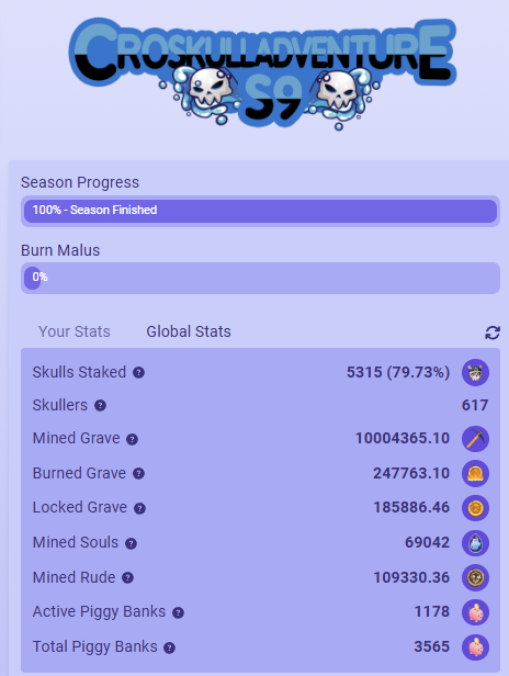 🚨Official: Season 10 will start on Tuesday, April 1st.

You will then have these days to collect your rewards from the skulls in Adventure. 

All unclaimed $GRVE will be burned as usual! 🔥

#crofam #CronosChain
