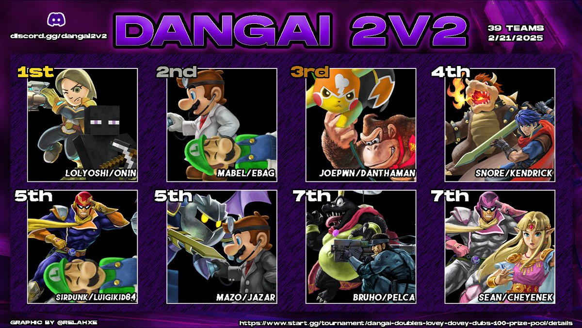 Congrats to the top 8 of Dangai2v2's Valentines day Lovey Dovey Dubs ($100 prize pool) and thanks for everyone who participated! We plan on hosting more tournaments so join the server if you love doubles! 
discord.gg/Dangai2v2