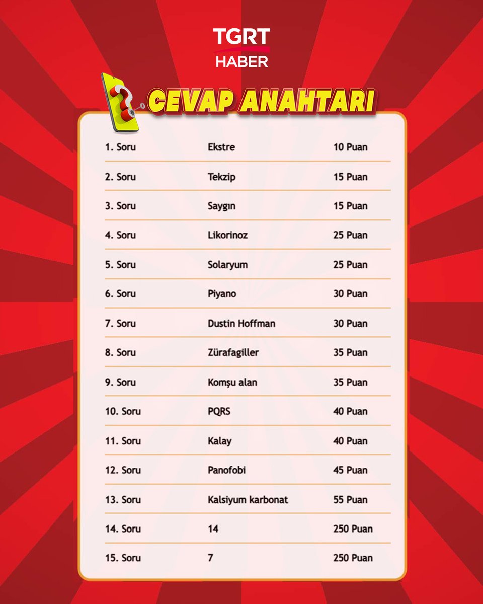 Çözen Kazanır’da bugünkü yarışma heyecanı sona erdi. Sorularımıza verdiğiniz cevapların doğruluğunu kontrol etmek için hazırladığımız cevap anahtarını kullanabilirsiniz. 

#ÇözenKazanır #tgrthaber