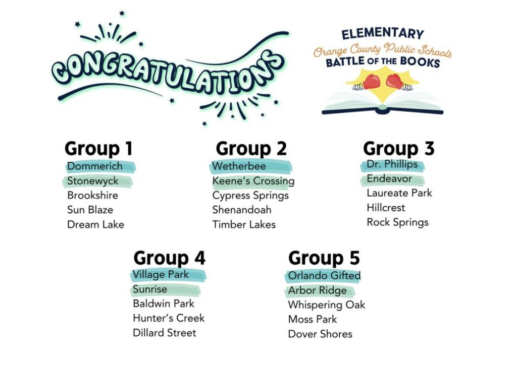 Carolyn Zuclich (@z_elementary) on Twitter photo We are so proud of our <a href="/DreamLakeApopka/">Dream Lake Elementary</a> battle of the books team! We placed in the top 5 for our group. Next year, we're coming for 1st place! <a href="/AngelFarran2/">Angel Farran</a> <a href="/ClentonMartin/">Dr. Carol-Ann Clenton-Martin</a> <a href="/rmccloe/">Rob McCloe</a> <a href="/YJHwang_OCPS/">Yoo Jin Hwang, Ed.D</a> We are so proud of our <a href="/DreamLakeApopka/">Dream Lake Elementary</a> battle of the books team! We placed in the top 5 for our group. Next year, we're coming for 1st place! <a href="/AngelFarran2/">Angel Farran</a> <a href="/ClentonMartin/">Dr. Carol-Ann Clenton-Martin</a> <a href="/rmccloe/">Rob McCloe</a> <a href="/YJHwang_OCPS/">Yoo Jin Hwang, Ed.D</a>