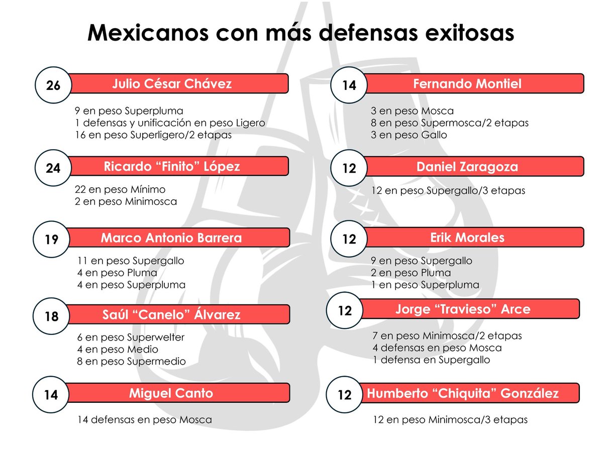 ecamarena1's tweet photo. The Mexican World Champions with the most successful defenses:  @Jcchavez115, Ricardo “Finito” López, @barreratapia, @Canelo, Miguel Canto, @ElKoChul, @terrible100, Daniel Zaragoza, @ChiquitaGlz and @Eltraviesoarce5. https://t.co/laOfLvYfnD
