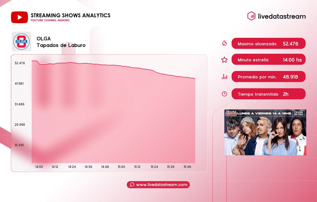 livedatastream's tweet photo. 🎯 Medición de TAPADOSDELABURO con la conducción de #nachoelizalde #pauchachavez #mortedor por #Olgaenvivo en #YouTube
⚡ Promedio por minuto: 48.918
🔥 Máximo alcanzado: 52.476 a las 14:00 hs
🔸 Espectadores al inicio: 52.476
🔸 Espectadores al final: 43.315
⏳ Duración del programa: 01:59
¡Sigue las estadísticas diarias en https://t.co/PlLJr2cCwI! ⚡
#LiveData #LiveDataStream