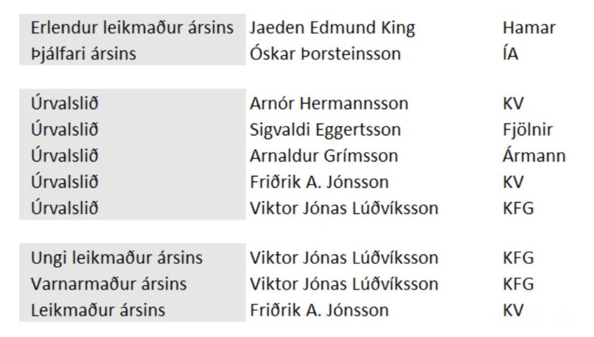 KV endaði í 10 sæti og KFG enduðu neðstir... 2 lélegustu liðin að fá flestu verðlaunin? 

Ég spyr bara, er þetta faglegt? 

Skiptir greinilega engu máli hvort þú vinnir leiki eða ekki. 

#Korfubolti