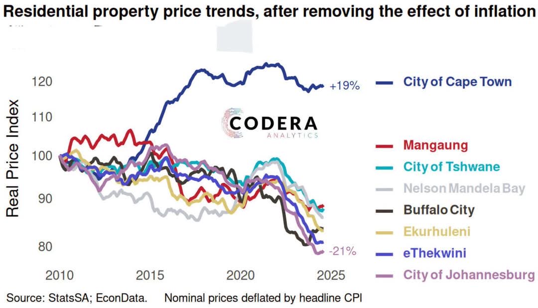 There’s no need to say much; the graph illustrates everything. This is the outcome of 30 years of poor governance!