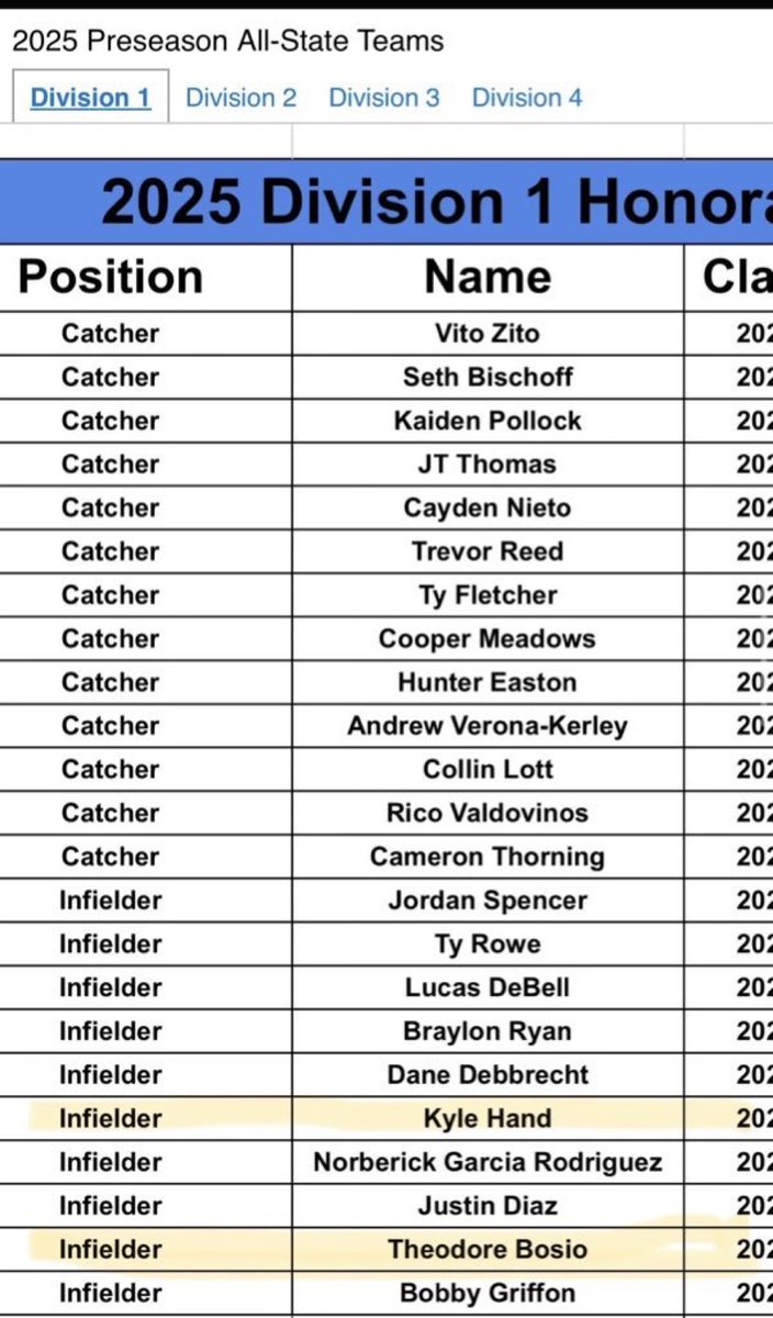 Matt Stratton (@coachmstratton) on Twitter photo Thanks to <a href="/PrepBaseballMI/">Prep Baseball Michigan</a> for giving some well deserved recognition to some of my guys! Congrats @ivanwilkinson34 - 1st Team Preseason All State D3, & <a href="/TheodoreBosio/">Theodore Bosio</a> & <a href="/kyle_hand3/">Kyle Hand</a> with Preseason Honorable Mention All State D1.
@toplvlrecruits <a href="/TeamEliteMW/">Team Elite Premier Midwest</a> Thanks to <a href="/PrepBaseballMI/">Prep Baseball Michigan</a> for giving some well deserved recognition to some of my guys! Congrats @ivanwilkinson34 - 1st Team Preseason All State D3, & <a href="/TheodoreBosio/">Theodore Bosio</a> & <a href="/kyle_hand3/">Kyle Hand</a> with Preseason Honorable Mention All State D1.
@toplvlrecruits <a href="/TeamEliteMW/">Team Elite Premier Midwest</a>