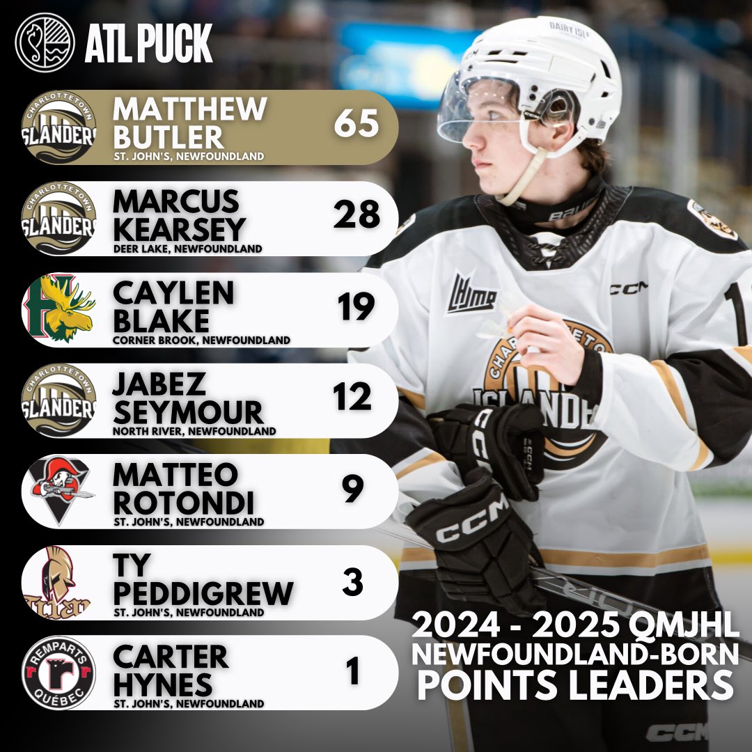 atlanticpuck's tweet photo. Charlottetown’s Matthew Butler led all Newfoundland-born QMJHL players in points this season, putting up 65 points in 60 games played with the Islanders!

Check out the post &amp; stay tuned for more! 🏒🚨 https://t.co/O9yf1hue7Y