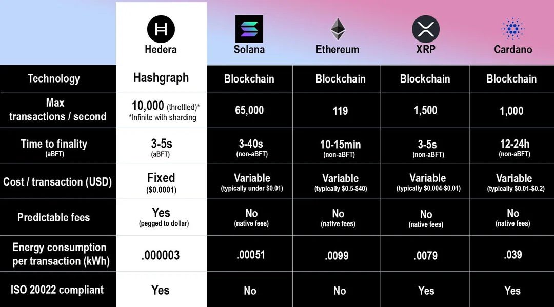 velric11's tweet image. The most scalable, secure, and efficient network - upgraded with #Hashgraph. $HBAR