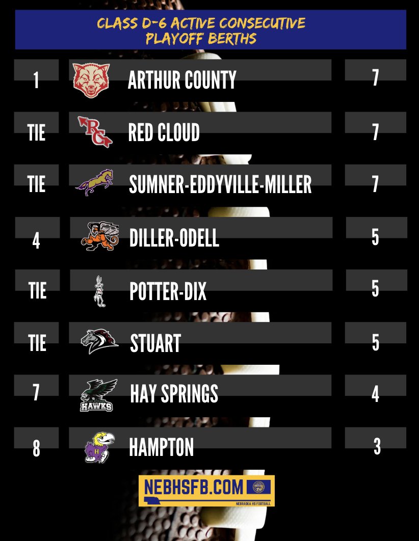 Nebraska HS Football: Class D-6 Active Consecutive Playoff Berths #nebpreps