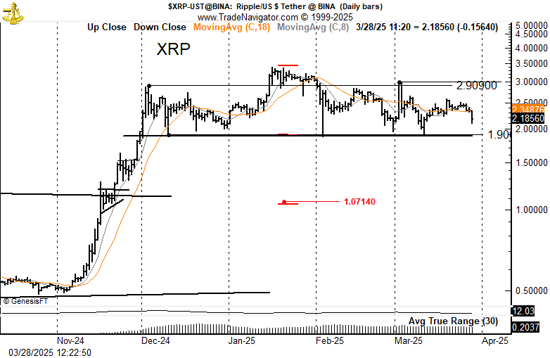 Don't shoot the messenger.
Your favorite Beanie Baby/Pet Rock crypto displays a classic complex H&amp;S top. This could become bullish if 3.0 is exceeded, otherwise the implications is a decline to 1.07. If you have an issue with this, take it up with Magee and Edwards $XRP