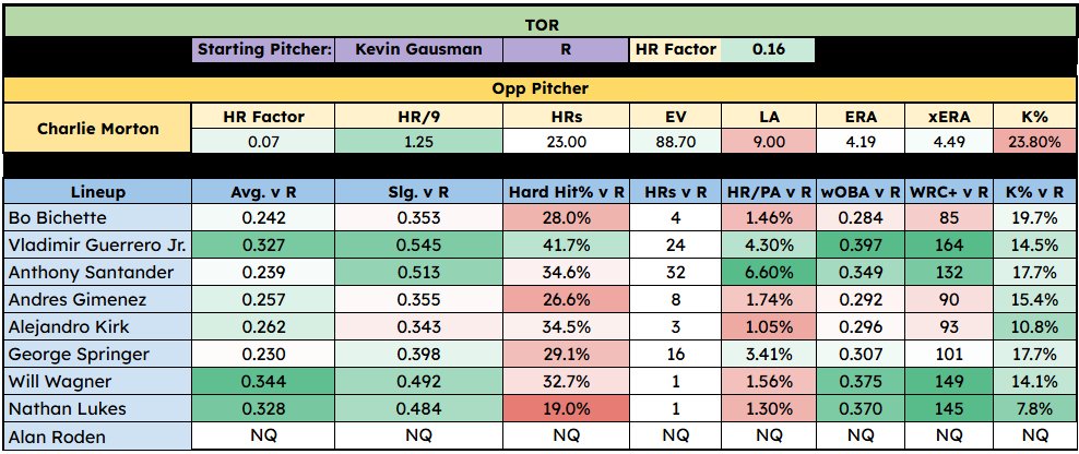 📊MLB Lineup Cards📊
3.28.25

Baltimore Orioles @ Toronto Blue Jays

 #Parlay #Baseball #HomeRun #GamblingX #Props #Lineup