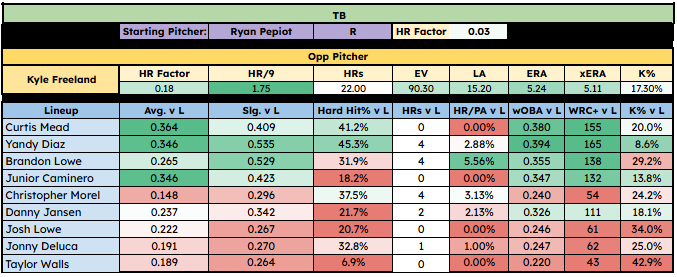 📊MLB Lineup Cards📊
3.28.25

Colorado Rockies @ Tampa Bay Rays

This game has my play of the day, R. Pepiot 7+ Ks (+108).

#Parlay #MLB #Baseball #Bet #GamblingX