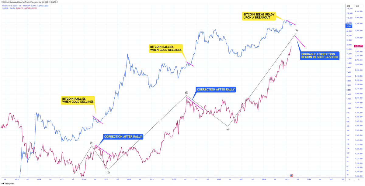 cryptoWZRD_'s tweet photo. ⚠️ GOLD &amp; BITCOIN 🔑 

This is when your bull starts again.. 

🚨 Once Gold completes its mission, $BTC begins its rally.. a correction in Gold will spark the final wave… 🚀 

Weather the storm ⛈️ https://t.co/OUk5rI9IcA