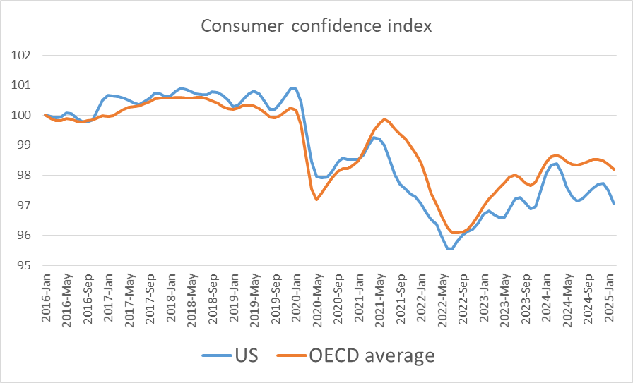 Consumers are a lot less happy in the US than elsewhere in the OECD https://t.co/FUTmQhZZ1k