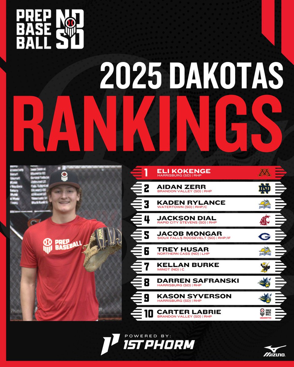 Prep Baseball Dakotas (@pbdakotas) on Twitter photo ๐๐ฎ๐ธ๐ผ๐๐ฎ๐ ๐๐น๐ฎ๐๐ ๐ผ๐ณ ๐ฎ๐ฌ๐ฎ๐ฑ ๐ฅ๐ฎ๐ป๐ธ๐ถ๐ป๐ด๐ ๐จ๐ฝ๐ฑ๐ฎ๐๐ฒ
This class set the foundation for the Dakotas, and there are still some uncommitted names to know ๐
Check out our updated 2025 rankings โคต๏ธ
loom.ly/x0SoqpU
@PrepBaseball | <a href="/AJuddy13/">Andy Judkins</a> | <a href="/ShooterHunt/">Shooter Hunt</a> ๐๐ฎ๐ธ๐ผ๐๐ฎ๐ ๐๐น๐ฎ๐๐ ๐ผ๐ณ ๐ฎ๐ฌ๐ฎ๐ฑ ๐ฅ๐ฎ๐ป๐ธ๐ถ๐ป๐ด๐ ๐จ๐ฝ๐ฑ๐ฎ๐๐ฒ
This class set the foundation for the Dakotas, and there are still some uncommitted names to know ๐
Check out our updated 2025 rankings โคต๏ธ
loom.ly/x0SoqpU
@PrepBaseball | <a href="/AJuddy13/">Andy Judkins</a> | <a href="/ShooterHunt/">Shooter Hunt</a>