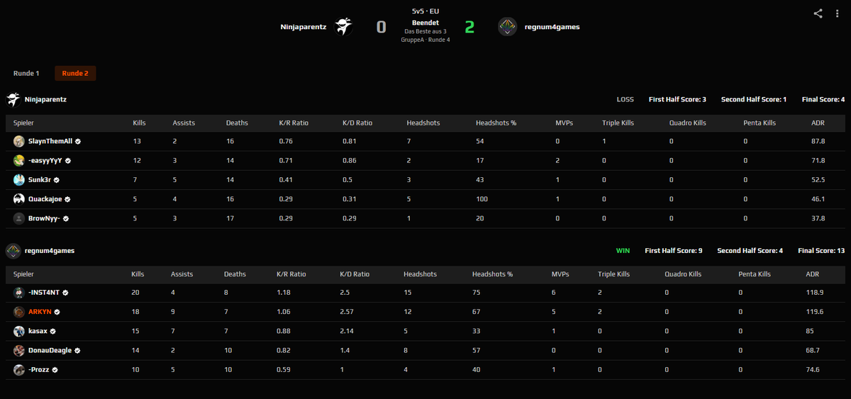 ARKYN (@arkyncs2) on Twitter photo Unser nächstes knackiges 2:0 in der <a href="/dachcs/">DACH CS Masters</a> Spielklasse 2 vs <a href="/NinjaParentz/">NinjaParentz</a> und stehen somit weiterhin auf Platz 1🔥
GGWP an Alle und danke für den Cast <a href="/LordChewTV/">LordChewTV</a> <a href="/tube_y0u/">TubeYou</a> 🫶 Unser nächstes knackiges 2:0 in der <a href="/dachcs/">DACH CS Masters</a> Spielklasse 2 vs <a href="/NinjaParentz/">NinjaParentz</a> und stehen somit weiterhin auf Platz 1🔥
GGWP an Alle und danke für den Cast <a href="/LordChewTV/">LordChewTV</a> <a href="/tube_y0u/">TubeYou</a> 🫶