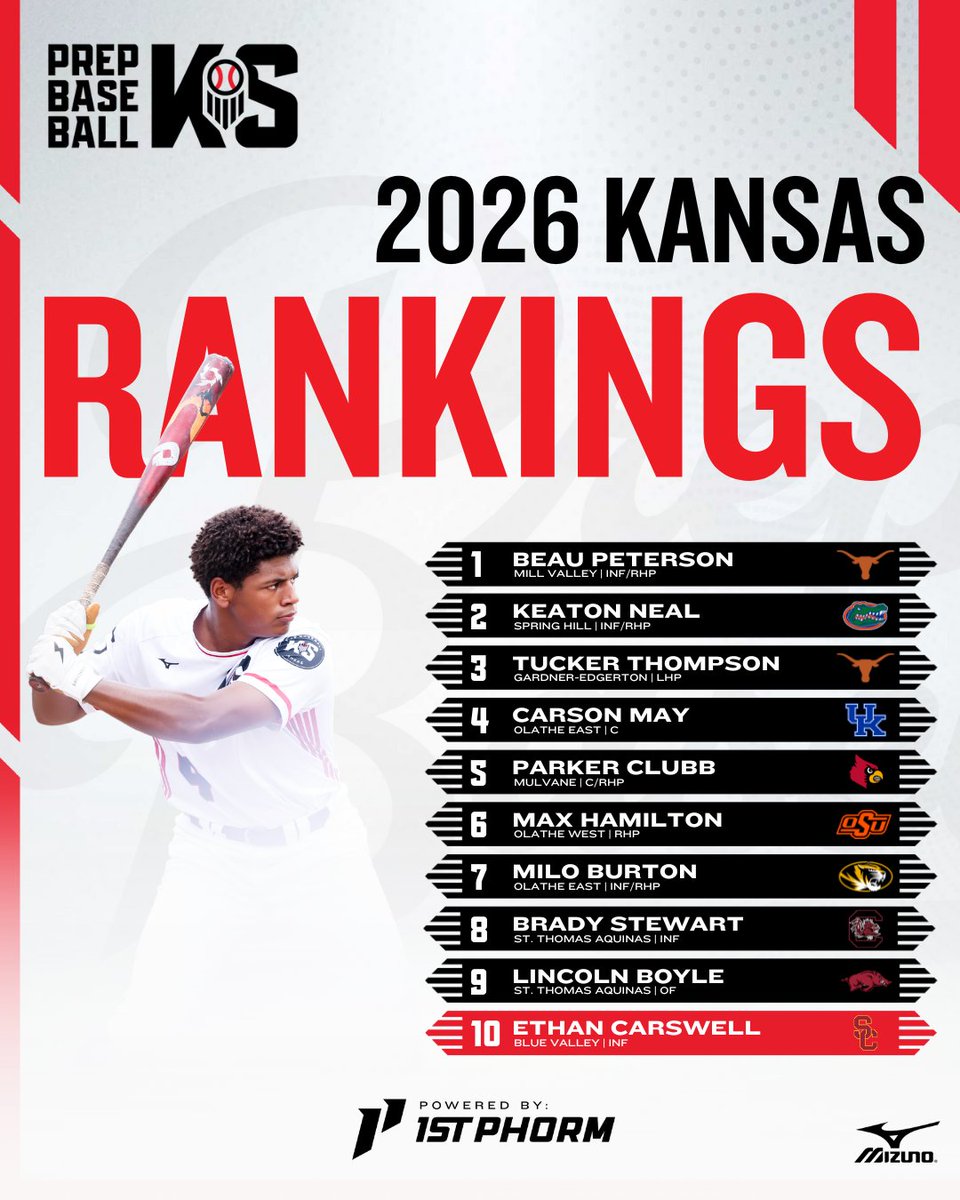 Prep Baseball Kansas (@prepbaseballks) on Twitter photo ๐จ ๐๐๐ง๐ฌ๐๐ฌ ๐๐๐๐ ๐๐๐ง๐ค๐ข๐ง๐ ๐ฌ ๐๐ฉ๐๐๐ญ๐ ๐จ
Check out our biggest update ever after our loaded preseason showcase season...
๐ Top 10 breakdown, newcomers and risers, full rankings, and more โฌ
๐: loom.ly/sclQPvc // @PrepBaseball // <a href="/1stPhorm/">1st Phorm</a> ๐จ ๐๐๐ง๐ฌ๐๐ฌ ๐๐๐๐ ๐๐๐ง๐ค๐ข๐ง๐ ๐ฌ ๐๐ฉ๐๐๐ญ๐ ๐จ
Check out our biggest update ever after our loaded preseason showcase season...
๐ Top 10 breakdown, newcomers and risers, full rankings, and more โฌ
๐: loom.ly/sclQPvc // @PrepBaseball // <a href="/1stPhorm/">1st Phorm</a>