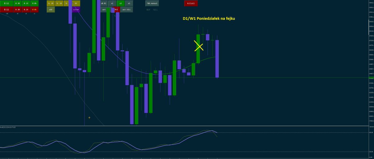 MastermindZX's tweet photo. #btc #daytrading 

No i jakby nie patrzeć to teoria markowania interwałów również się sprawdziła. Mieliśmy fejkowy poniedziałek, czyli markowanie ruchu poprzez pierwszą D1 rozpoczynającą W1. Potem cały tydzień ubierania, zbierania płynności o której pisałem że ulica jest wymordowana i dzisiaj mamy kulminację całej kampani czyli zebrania płynności do wyjścia. Dobrze pisałem że influ już zdążyli ponagrywać filmy o wzrostach co się źle skończy.