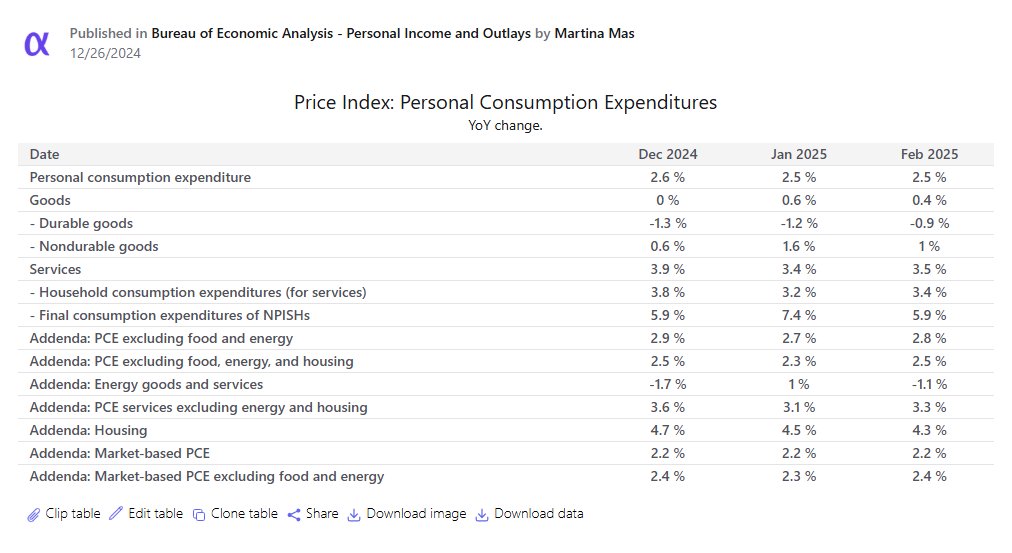 📈 El índice de gastos de consumo personal (PCE) en Estados Unidos registró en febrero un incremento del 2.5% anual, en línea con lo esperado.

📊  Descubrí el dashboard de Alphacast con toda la información actualizada.  
👉alphacast.io/p/JuanaFormi/i…