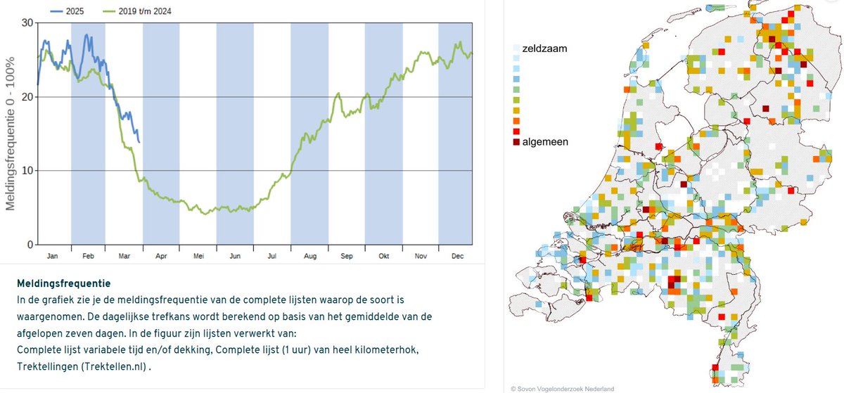 Sovon Vogelonderzoek Nederland (@sovon) on Twitter photo Raad de soort #88: van welke vogelsoort zien we hier de trefkansfiguur én de verspreiding op basis van #LiveAtlas? <a href="/vogelnieuws/">Vogelbescherming NL</a> <a href="/VroegeVogels/">Vroege Vogels</a> <a href="/Vogelskijkennl/">Vogelskijken</a> <a href="/waarneming/">Waarneming.nl</a> <a href="/niooknaw/">NL Inst of Ecology</a> <a href="/trektellen/">Trektellen.org</a> <a href="/vogeltrekinfo/">Vogeltrekinfo</a> Raad de soort #88: van welke vogelsoort zien we hier de trefkansfiguur én de verspreiding op basis van #LiveAtlas? <a href="/vogelnieuws/">Vogelbescherming NL</a> <a href="/VroegeVogels/">Vroege Vogels</a> <a href="/Vogelskijkennl/">Vogelskijken</a> <a href="/waarneming/">Waarneming.nl</a> <a href="/niooknaw/">NL Inst of Ecology</a> <a href="/trektellen/">Trektellen.org</a> <a href="/vogeltrekinfo/">Vogeltrekinfo</a>