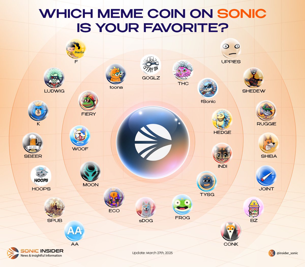 Sonic Insider (@insider_sonic) on Twitter photo π The memecoin ecosystem on <a href="/SonicLabs/">Sonic Labs</a> is booming with unique, creative, and high-potential projects!
From viral sensations to hidden gems waiting to be discovered, which memecoin is your favorite?
Drop your pick below and letβs talk about its potential! π₯π
#Sonic #MemeCoin π The memecoin ecosystem on <a href="/SonicLabs/">Sonic Labs</a> is booming with unique, creative, and high-potential projects!
From viral sensations to hidden gems waiting to be discovered, which memecoin is your favorite?
Drop your pick below and letβs talk about its potential! π₯π
#Sonic #MemeCoin