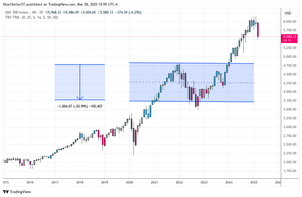 ShortSeller's tweet image. $SPX Monthly -Remember....you sell or short when the candle is red....TSI/RSI indicator