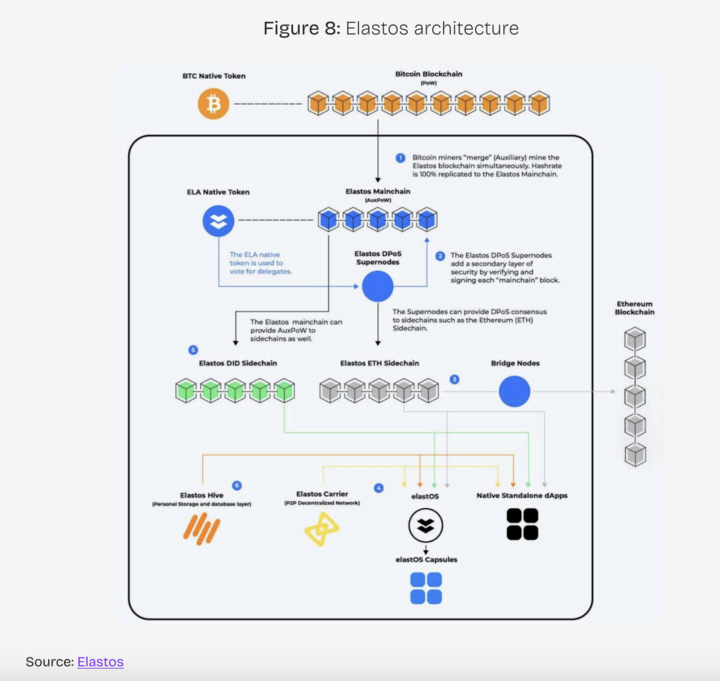 ⚡️ RESEARCH: Bitcoin’s Role in DeFi Is Expanding Through Secure, Trustless Frameworks

Bitcoin is evolving from a passive asset to a foundational layer for decentralized finance (BTCFi).

 Elastos is pioneering this shift, leveraging Bitcoin’s security through merged mining and