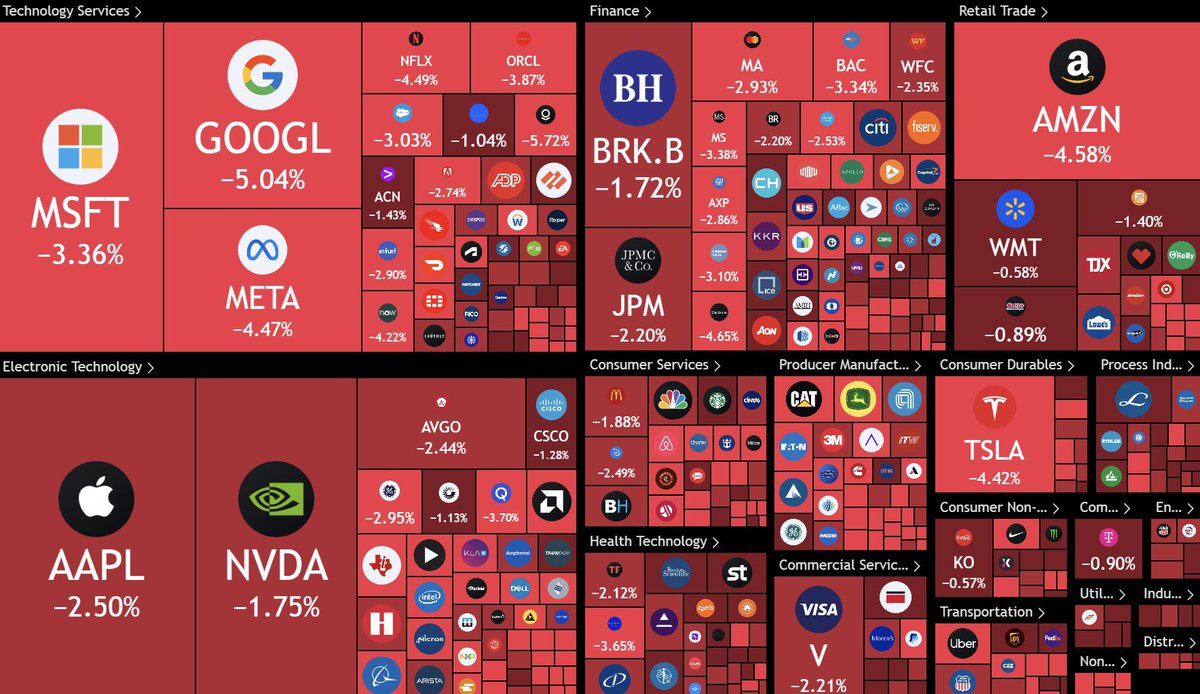 WatcherGuru's tweet image. JUST IN: 🇺🇸 Over $1.25 trillion wiped out from the US stock market today.