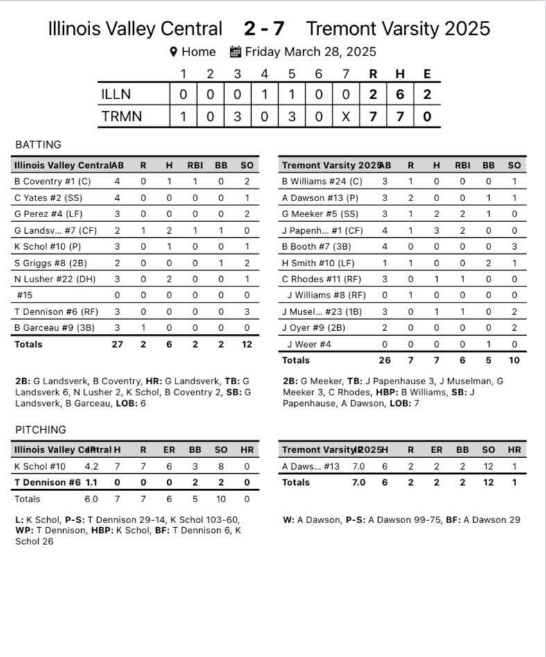 Turks Win! Andrew Dawson was phenomenal today, and gets the CG win. Meeker and Papenhause with multiple hits. 

Back at again tomorrow at home for a DH vs Havana. First one game starts at 10AM