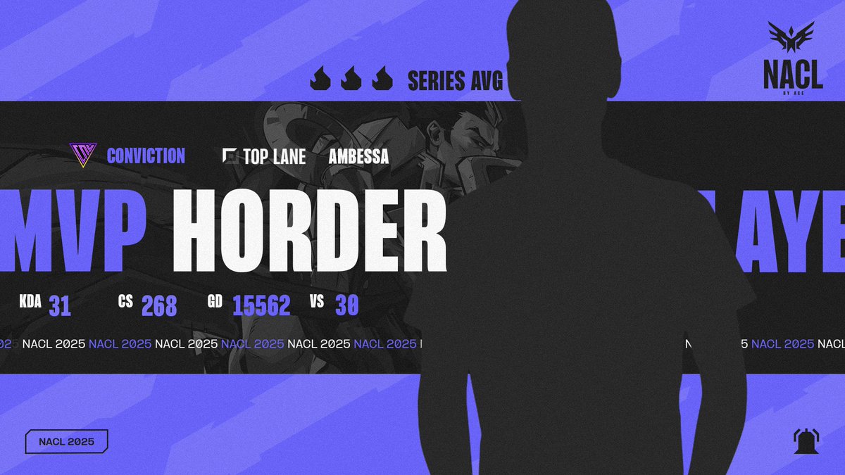 Well-deserved MVP! ⭐️ <a href="/Horder_NA/">Horder</a> 

<a href="/CNVEsports/">Conviction</a> | #NACL