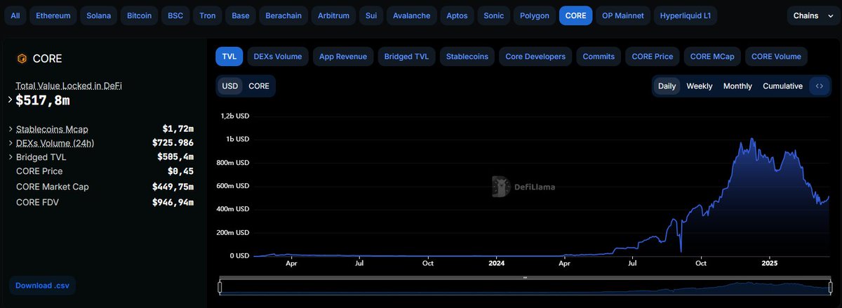 Core Disrupts Bitcoin DeFi: Real Users Take Center Stage

Seasoned crypto veterans are all too familiar with projects that pump and dump, leaving a trail of broken promises. But <a href="/Coredao_Org/">Core DAO 🔶</a>  is flipping the script: organic growth driven by genuine user adoption.

"Core is the