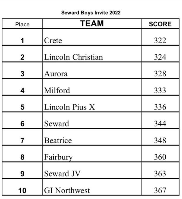 rischeds's tweet photo. A first place finish today for the Cardinals! Freshmen Draeger with a 3rd place finish followed by Max T8, and Liam and Ty T13. All 5 would tell you we have lots to clean up and are already back at CHCC working! Love this group! https://t.co/JqHohlN0HR