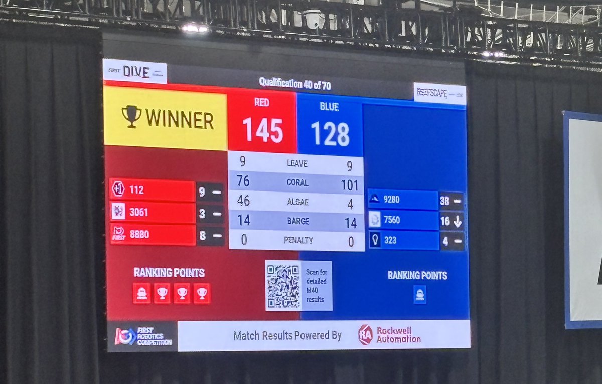 ANOTHER WIN FOR RED ALLIANCE IN MATCH 40. BIG SHOUTOUT TO TERRA CYBORGS AND HUSKIE ROBOTICS