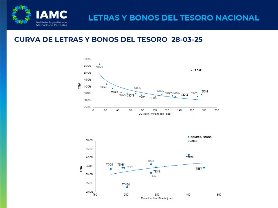 28-Mar | Informe Letras y Bonos del Tesoro 👉
iamc.com.ar/Informe/Inform…