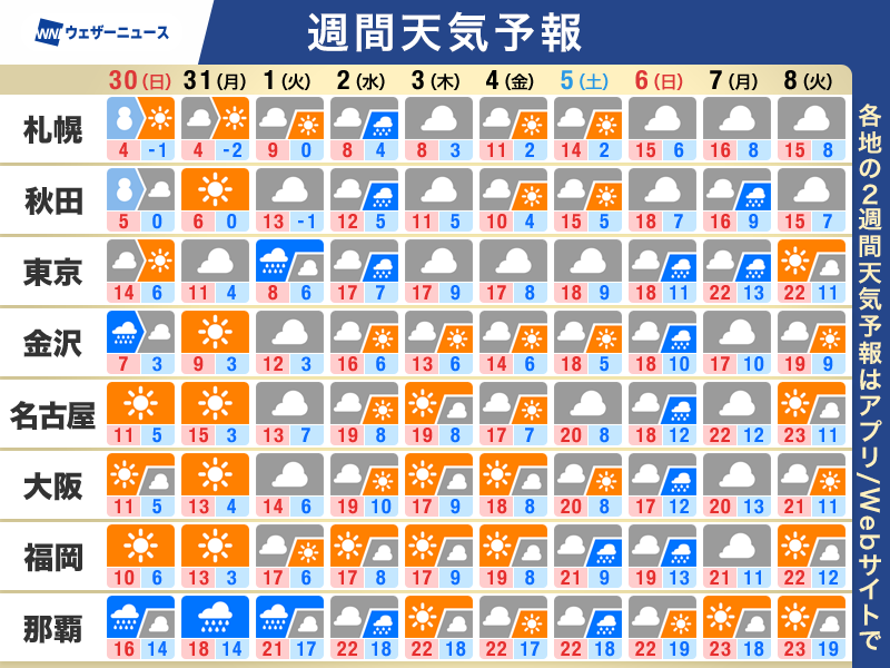 wni_jp's tweet photo. 【週間天気】この先のポイント
・急激な気温低下で冬物の出番も
・関東は新年度スタートも雨予想
・寒くても万全の花粉対策を
https://t.co/UVA1a3x7ZR https://t.co/nmuMCGTxKS