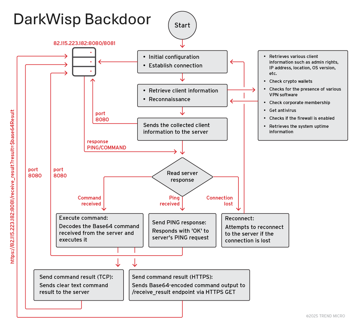 AliakbarZahravi's tweet photo. 🚨 Inside the Water Gamayun Arsenal: We’ve just released a comprehensive analysis of the tools and #backdoors used by #WaterGamayun (aka #Encrypthub).
🔍 Dive into the full report:
https://t.co/BXi4UolP53
#CVE-2025-26633 #ThreatResearch #APT #malware https://t.co/jtl1O1SPsG