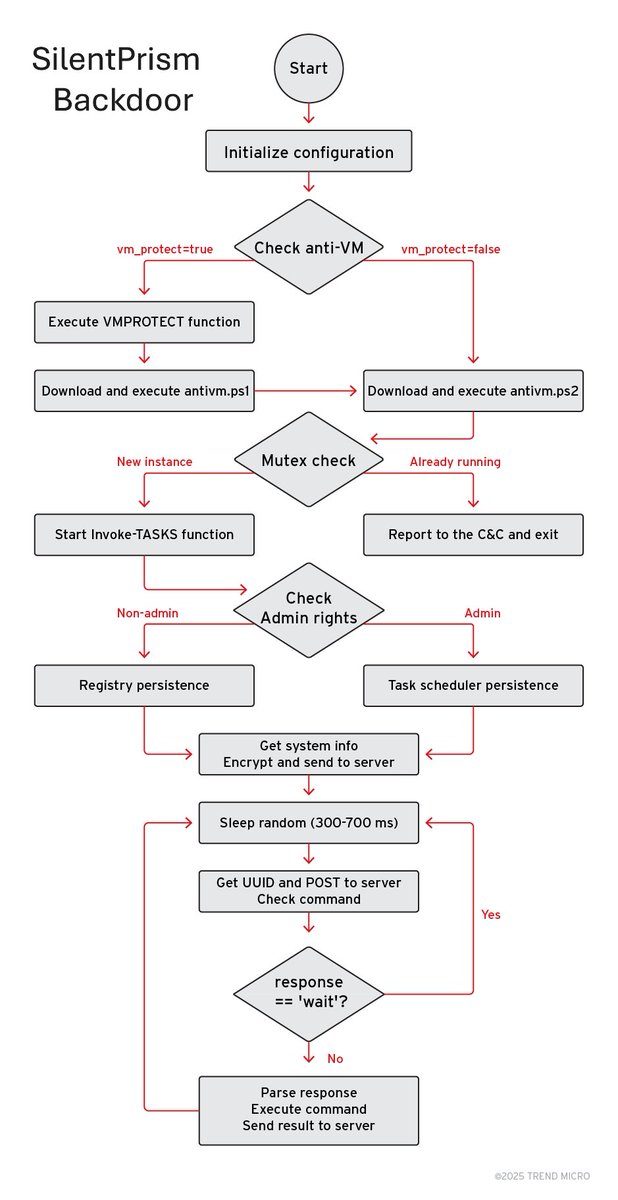 AliakbarZahravi's tweet photo. 🚨 Inside the Water Gamayun Arsenal: We’ve just released a comprehensive analysis of the tools and #backdoors used by #WaterGamayun (aka #Encrypthub).
🔍 Dive into the full report:
https://t.co/BXi4UolP53
#CVE-2025-26633 #ThreatResearch #APT #malware https://t.co/jtl1O1SPsG